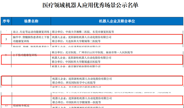 工信部名單公布：新松多個(gè)醫(yī)療領(lǐng)域機(jī)器人應(yīng)用優(yōu)秀場景入選！